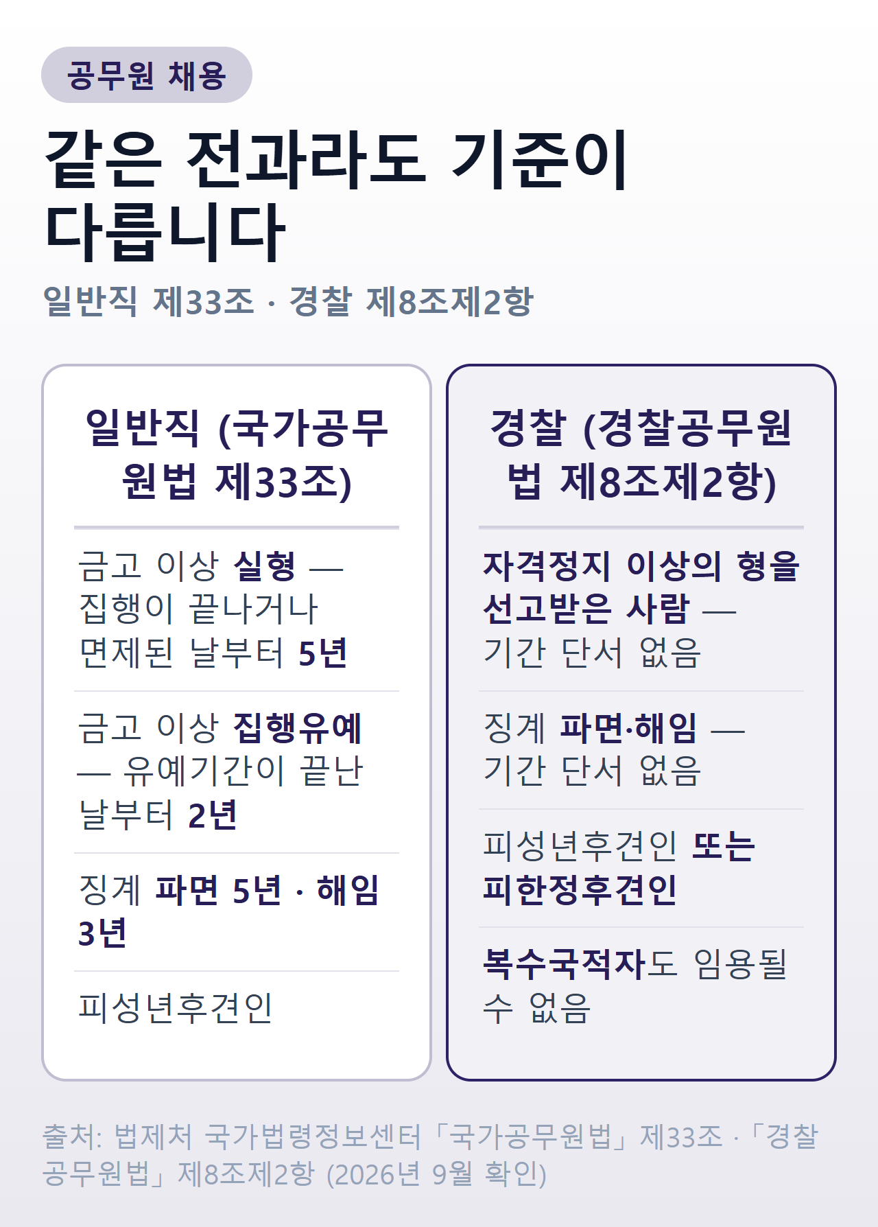 일반직과 경찰의 결격 기준 비교 — 기간이 붙는 조문과 붙지 않는 조문