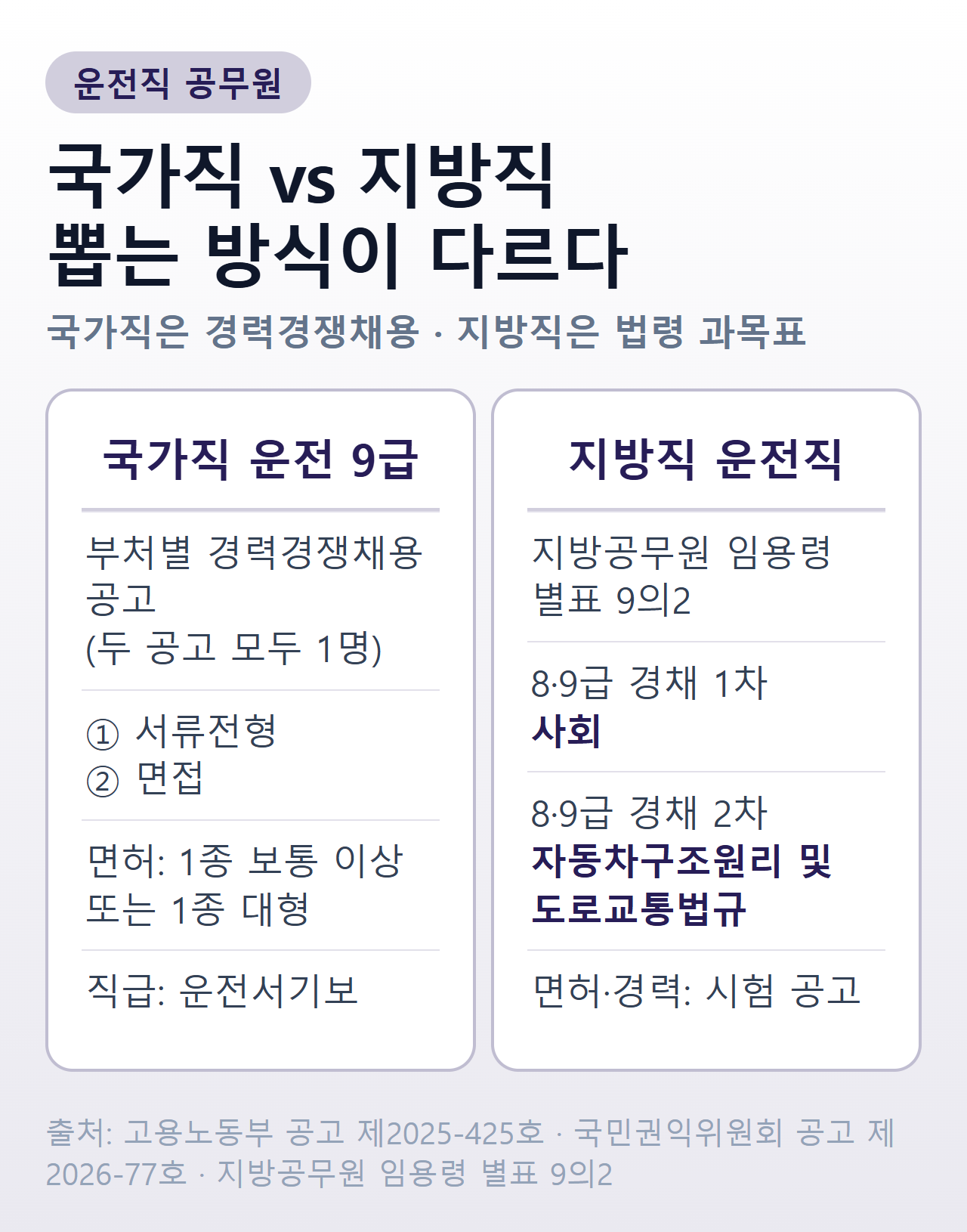 운전직 공무원 국가직과 지방직 채용 방식 비교