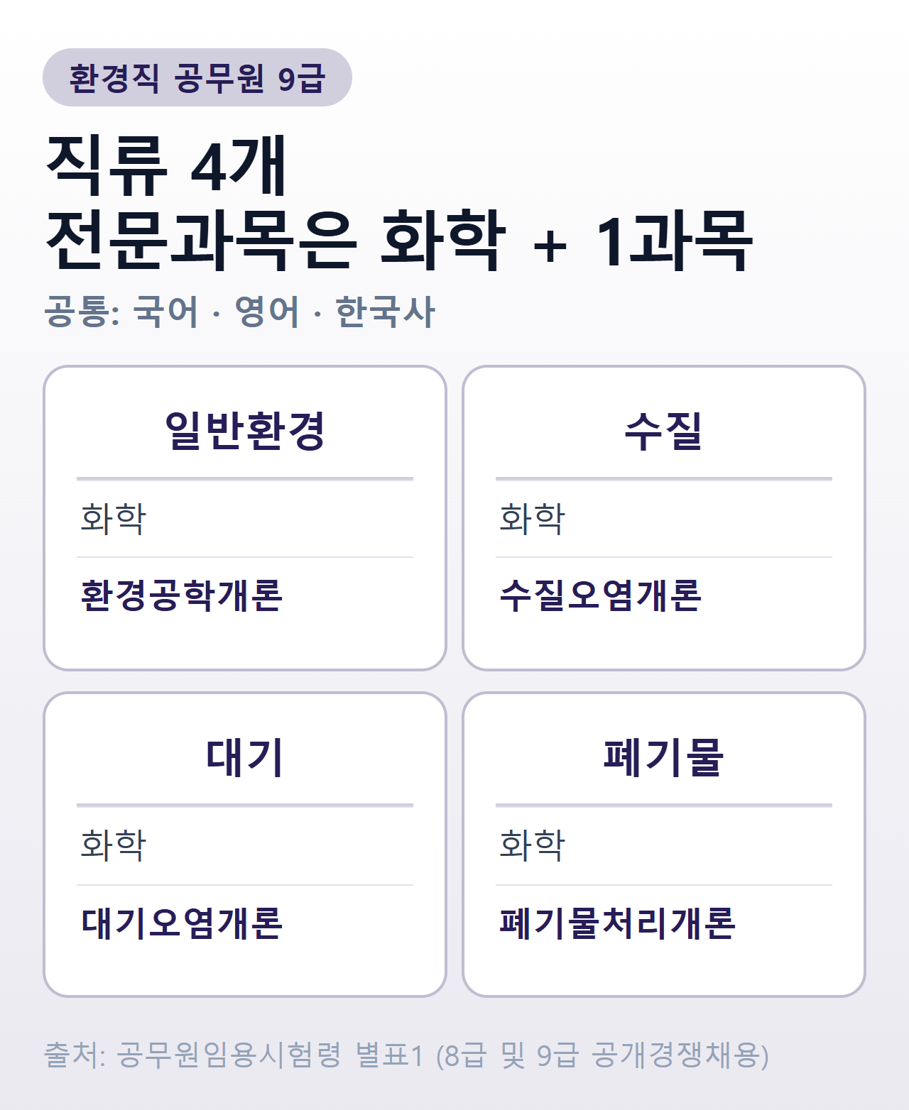 환경직 공무원 9급 직류별 전문과목 비교