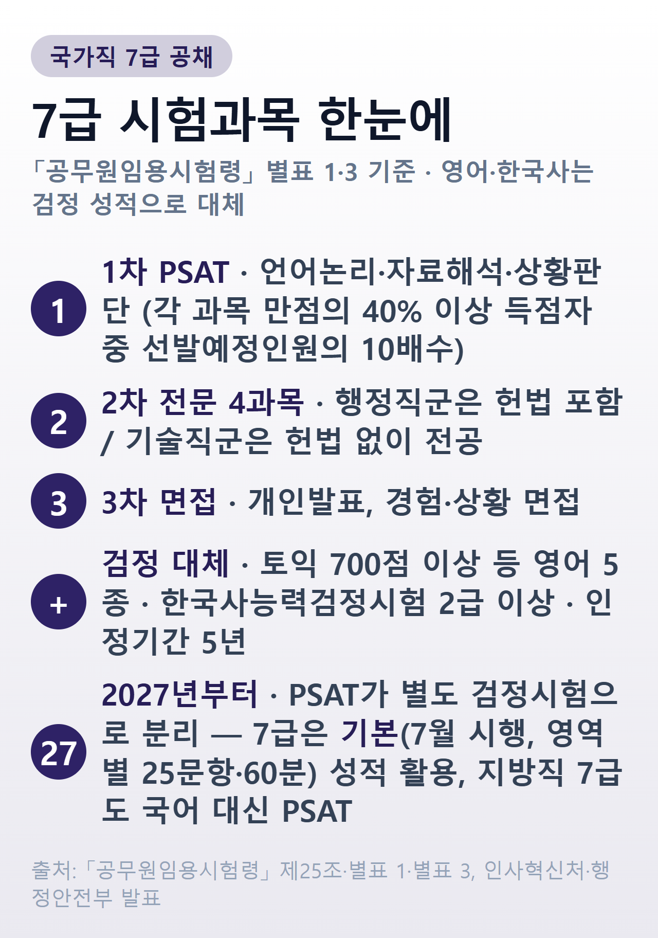 7급 공무원 시험 단계와 2027년 PSAT 개편 요약
