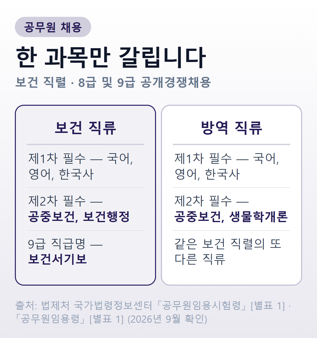 보건 직류와 방역 직류의 9급 시험과목 비교