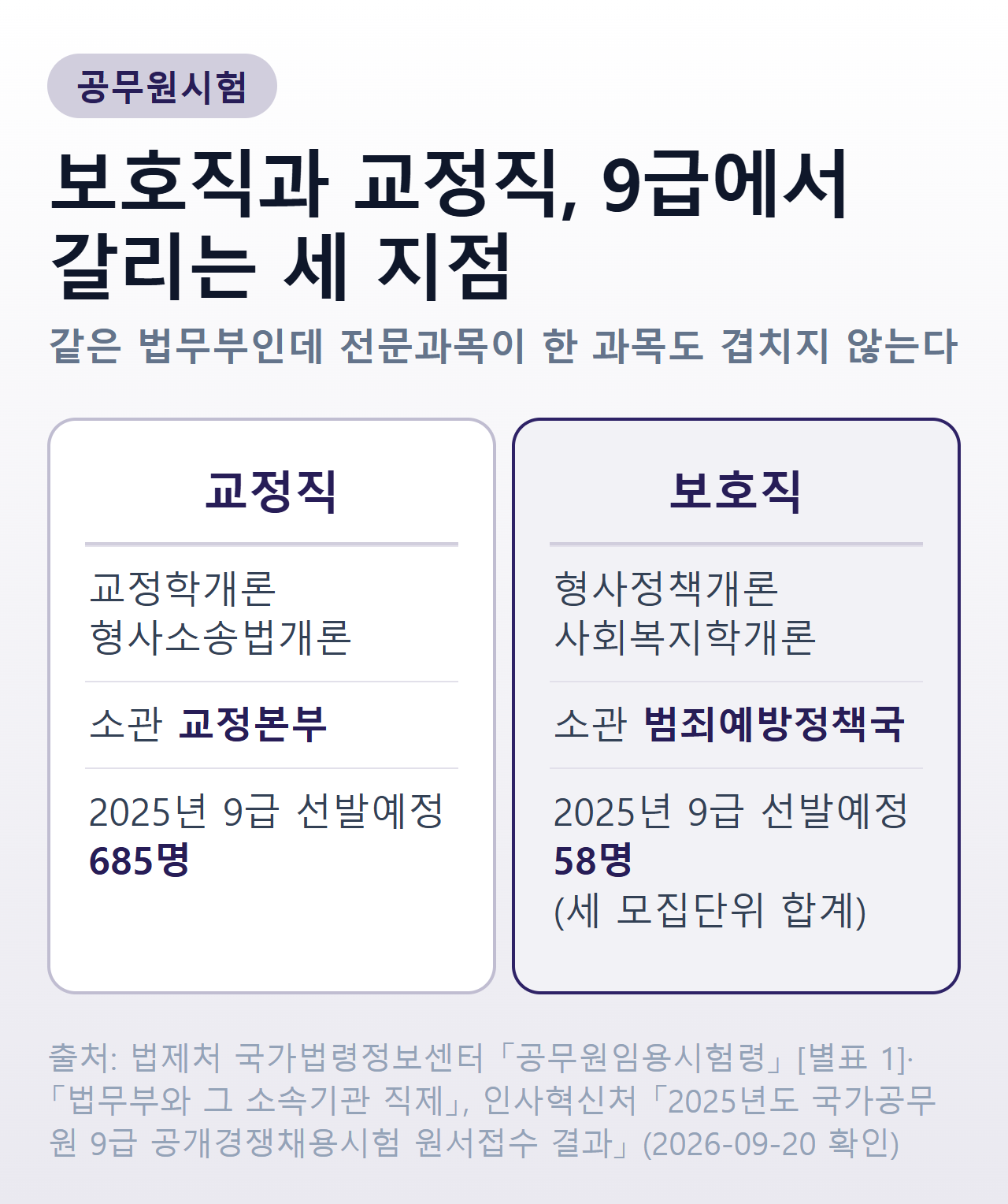 보호직과 교정직이 9급에서 갈리는 세 지점 — 전문과목, 소관 조직, 2025년 선발인원
