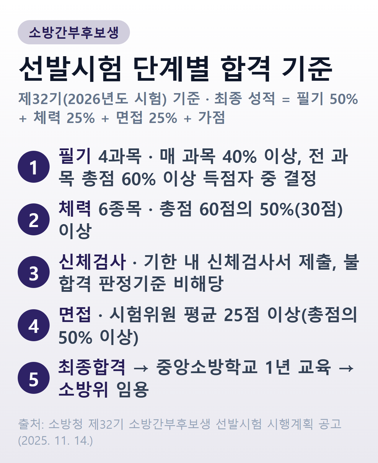 소방간부후보생 선발시험 단계별 합격 기준(필기·체력·신체검사·면접)과 최종 성적 비율 — 제32기 기준