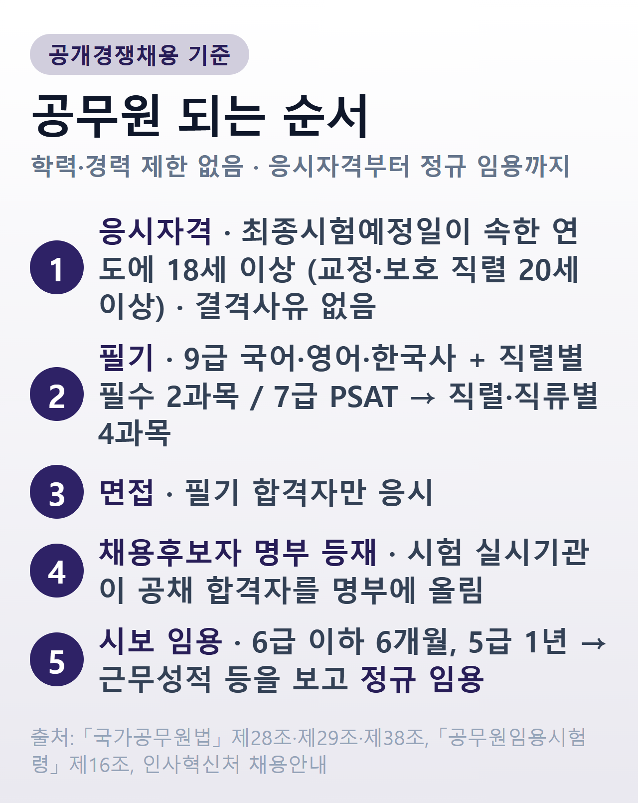 공무원 되는 순서 — 응시자격부터 정규 임용까지