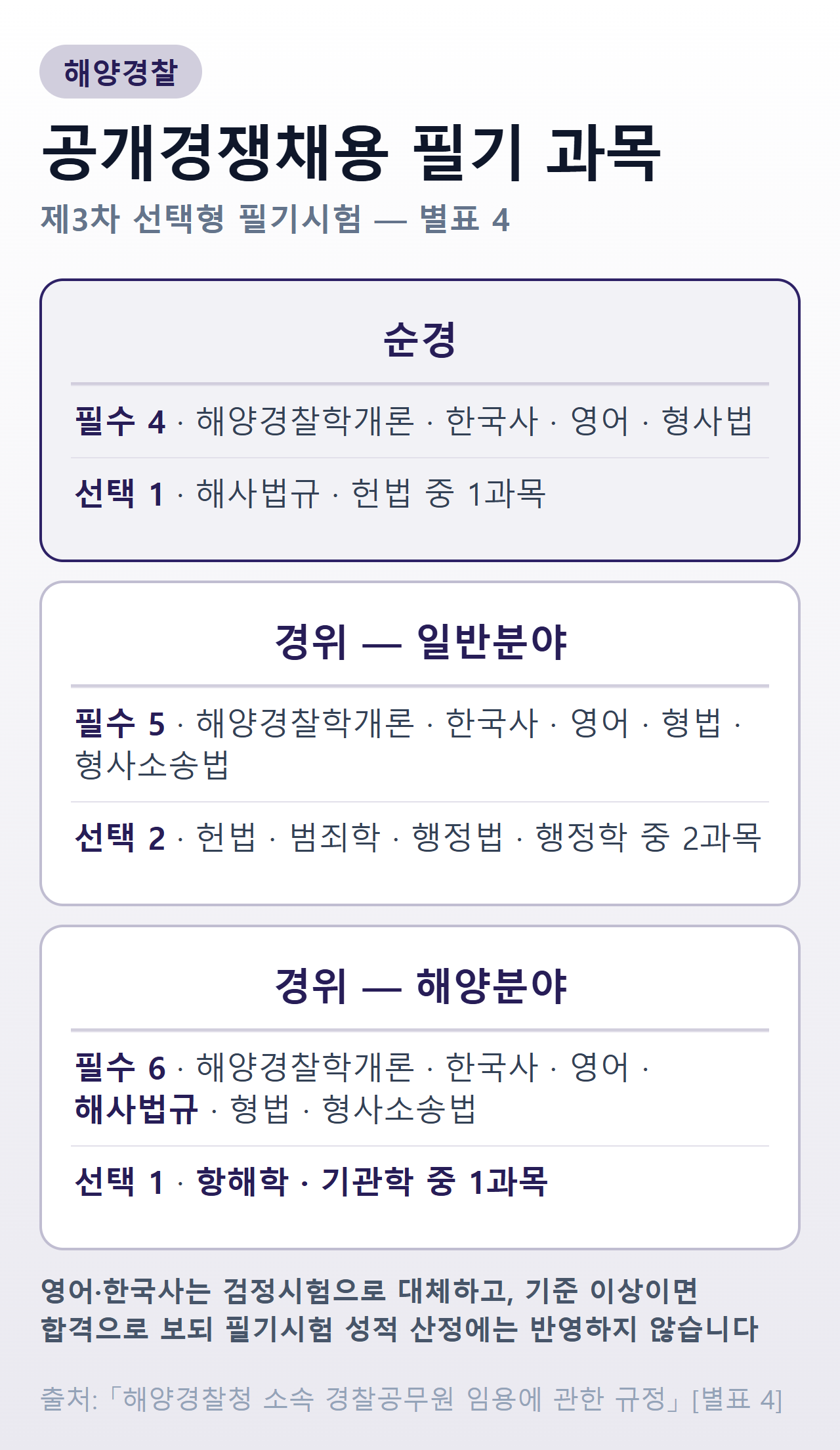 해양경찰 공개경쟁채용 계급별 필기시험 과목 — 순경·경위 일반분야·경위 해양분야