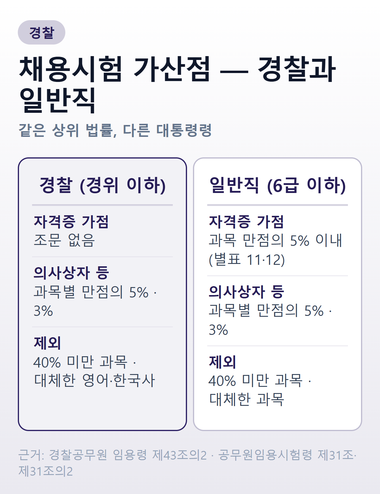 경찰 시험 가산점과 일반직 가산점 비교 — 자격증 가점 유무