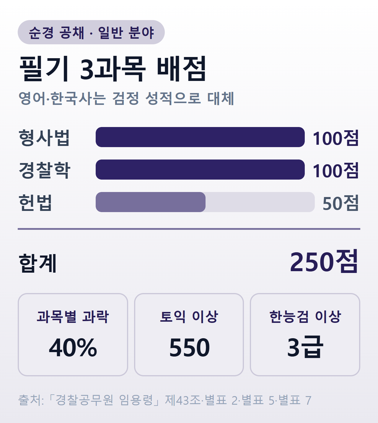순경 공채 필기 3과목 배점·과락·영어·한국사 기준 요약