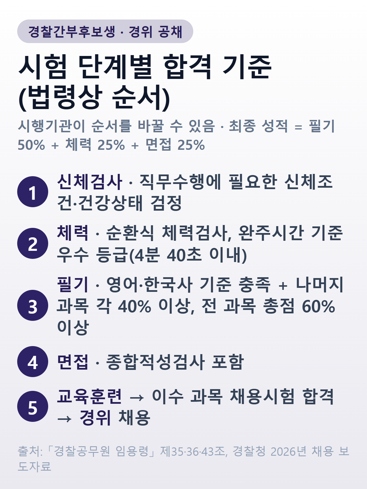 경찰간부후보생(경위 공채) 시험 단계별 합격 기준(법령상 순서)과 최종 성적 비율