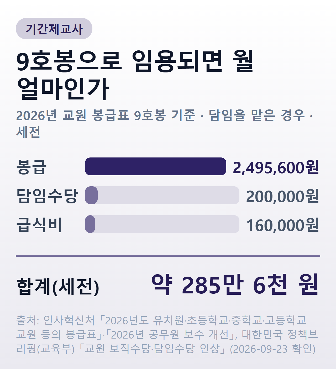 기간제교사 월 보수 구성 — 9호봉 봉급에 담임수당·정액급식비를 더한 세전 금액